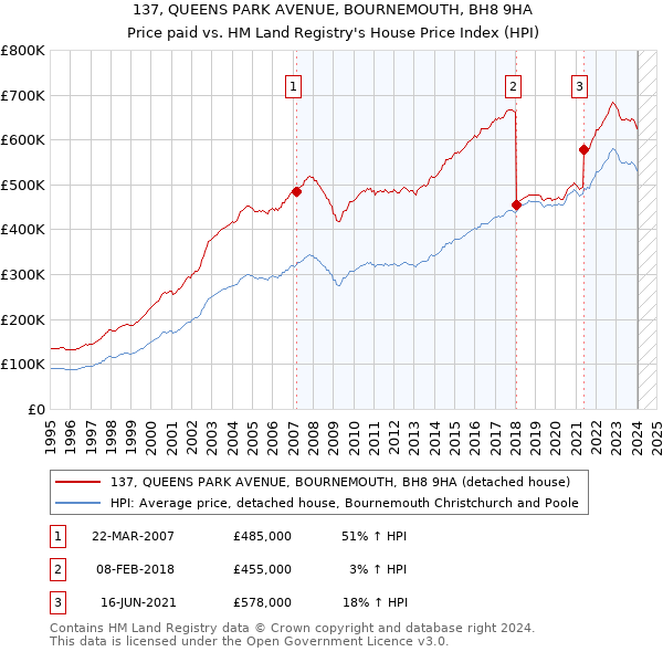 137, QUEENS PARK AVENUE, BOURNEMOUTH, BH8 9HA: Price paid vs HM Land Registry's House Price Index