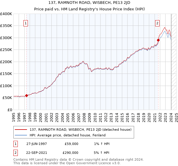 137, RAMNOTH ROAD, WISBECH, PE13 2JD: Price paid vs HM Land Registry's House Price Index