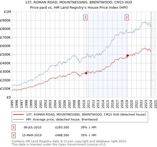 137, ROMAN ROAD, MOUNTNESSING, BRENTWOOD, CM15 0UD: Price paid vs HM Land Registry's House Price Index