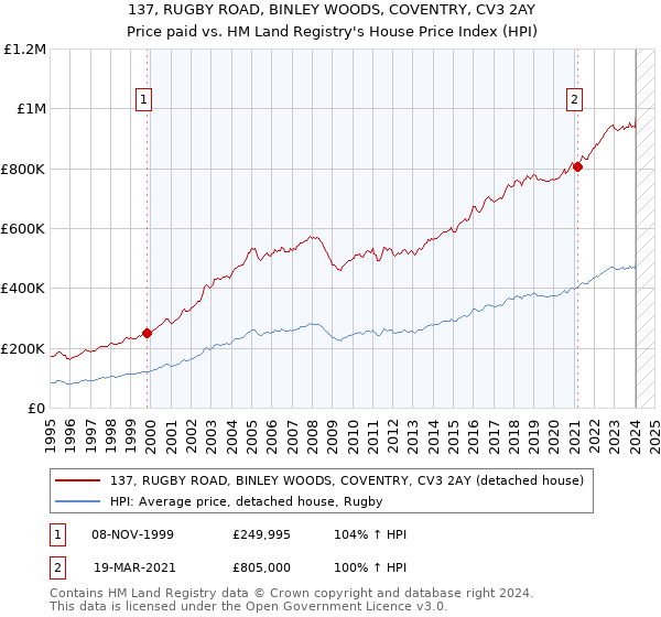 137, RUGBY ROAD, BINLEY WOODS, COVENTRY, CV3 2AY: Price paid vs HM Land Registry's House Price Index