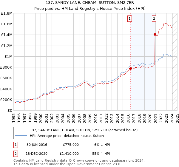 137, SANDY LANE, CHEAM, SUTTON, SM2 7ER: Price paid vs HM Land Registry's House Price Index