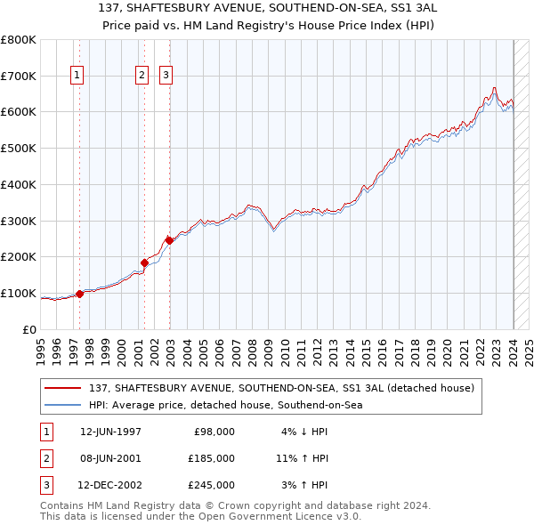 137, SHAFTESBURY AVENUE, SOUTHEND-ON-SEA, SS1 3AL: Price paid vs HM Land Registry's House Price Index