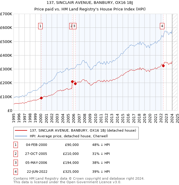 137, SINCLAIR AVENUE, BANBURY, OX16 1BJ: Price paid vs HM Land Registry's House Price Index