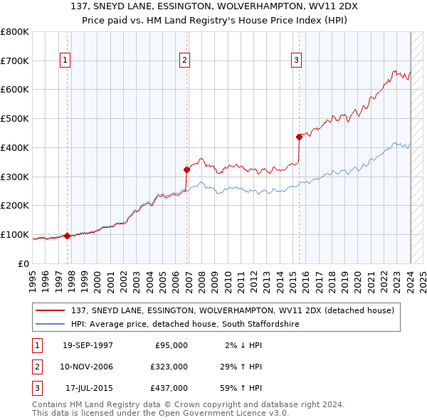 137, SNEYD LANE, ESSINGTON, WOLVERHAMPTON, WV11 2DX: Price paid vs HM Land Registry's House Price Index