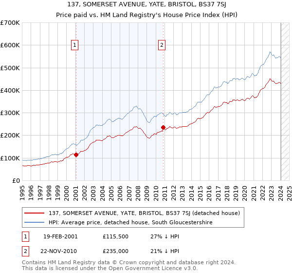 137, SOMERSET AVENUE, YATE, BRISTOL, BS37 7SJ: Price paid vs HM Land Registry's House Price Index