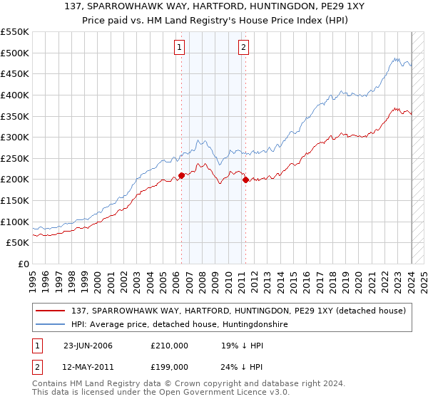 137, SPARROWHAWK WAY, HARTFORD, HUNTINGDON, PE29 1XY: Price paid vs HM Land Registry's House Price Index