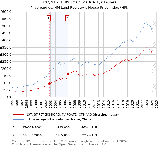 137, ST PETERS ROAD, MARGATE, CT9 4AG: Price paid vs HM Land Registry's House Price Index