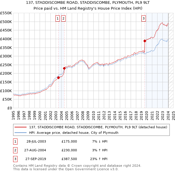 137, STADDISCOMBE ROAD, STADDISCOMBE, PLYMOUTH, PL9 9LT: Price paid vs HM Land Registry's House Price Index