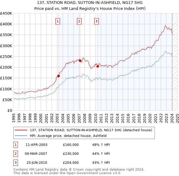 137, STATION ROAD, SUTTON-IN-ASHFIELD, NG17 5HG: Price paid vs HM Land Registry's House Price Index