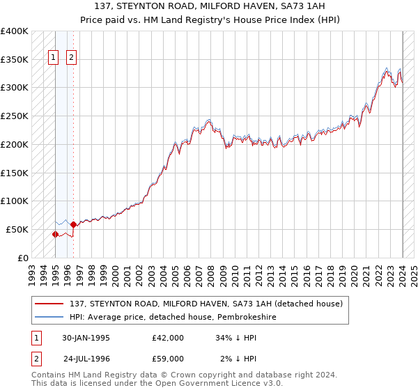 137, STEYNTON ROAD, MILFORD HAVEN, SA73 1AH: Price paid vs HM Land Registry's House Price Index