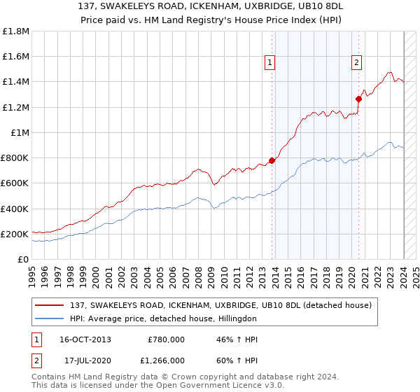 137, SWAKELEYS ROAD, ICKENHAM, UXBRIDGE, UB10 8DL: Price paid vs HM Land Registry's House Price Index