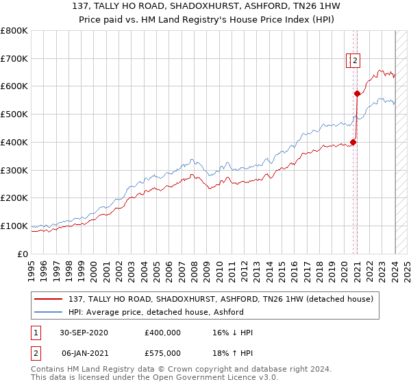 137, TALLY HO ROAD, SHADOXHURST, ASHFORD, TN26 1HW: Price paid vs HM Land Registry's House Price Index