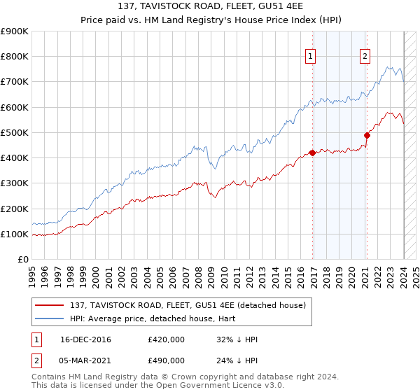 137, TAVISTOCK ROAD, FLEET, GU51 4EE: Price paid vs HM Land Registry's House Price Index