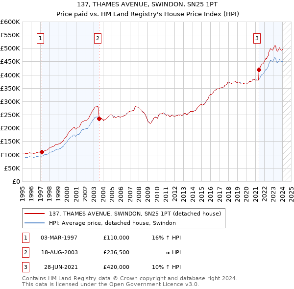 137, THAMES AVENUE, SWINDON, SN25 1PT: Price paid vs HM Land Registry's House Price Index