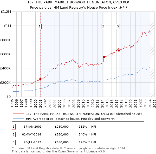 137, THE PARK, MARKET BOSWORTH, NUNEATON, CV13 0LP: Price paid vs HM Land Registry's House Price Index