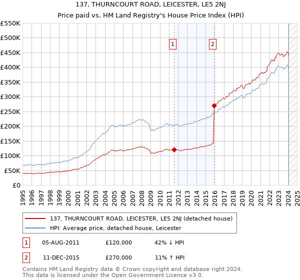 137, THURNCOURT ROAD, LEICESTER, LE5 2NJ: Price paid vs HM Land Registry's House Price Index