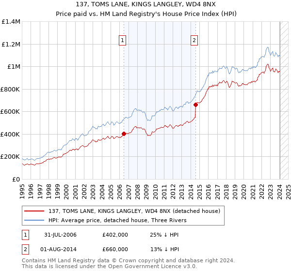 137, TOMS LANE, KINGS LANGLEY, WD4 8NX: Price paid vs HM Land Registry's House Price Index