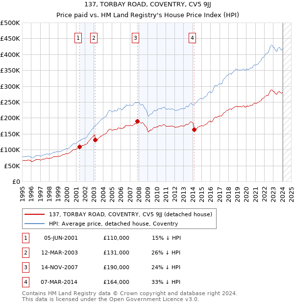 137, TORBAY ROAD, COVENTRY, CV5 9JJ: Price paid vs HM Land Registry's House Price Index