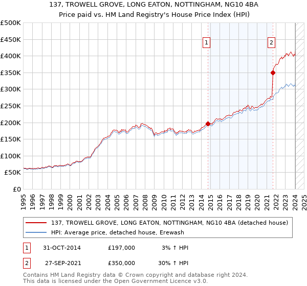137, TROWELL GROVE, LONG EATON, NOTTINGHAM, NG10 4BA: Price paid vs HM Land Registry's House Price Index