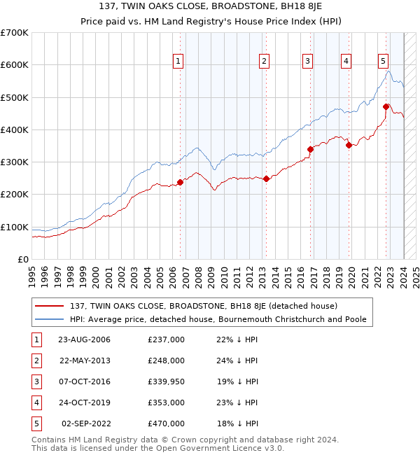 137, TWIN OAKS CLOSE, BROADSTONE, BH18 8JE: Price paid vs HM Land Registry's House Price Index