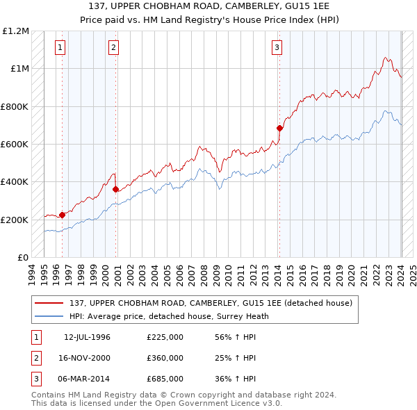 137, UPPER CHOBHAM ROAD, CAMBERLEY, GU15 1EE: Price paid vs HM Land Registry's House Price Index