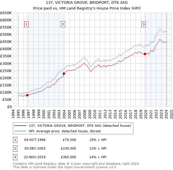 137, VICTORIA GROVE, BRIDPORT, DT6 3AG: Price paid vs HM Land Registry's House Price Index