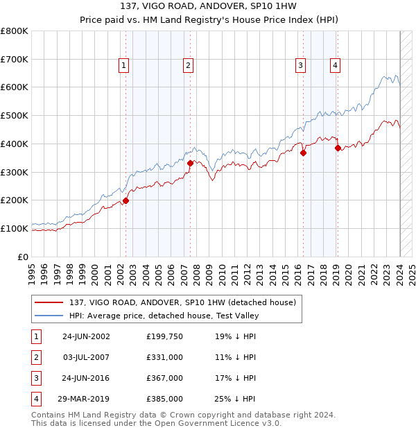 137, VIGO ROAD, ANDOVER, SP10 1HW: Price paid vs HM Land Registry's House Price Index