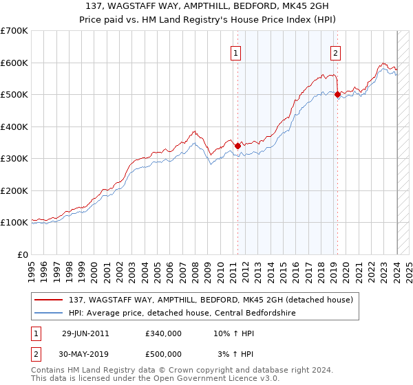 137, WAGSTAFF WAY, AMPTHILL, BEDFORD, MK45 2GH: Price paid vs HM Land Registry's House Price Index