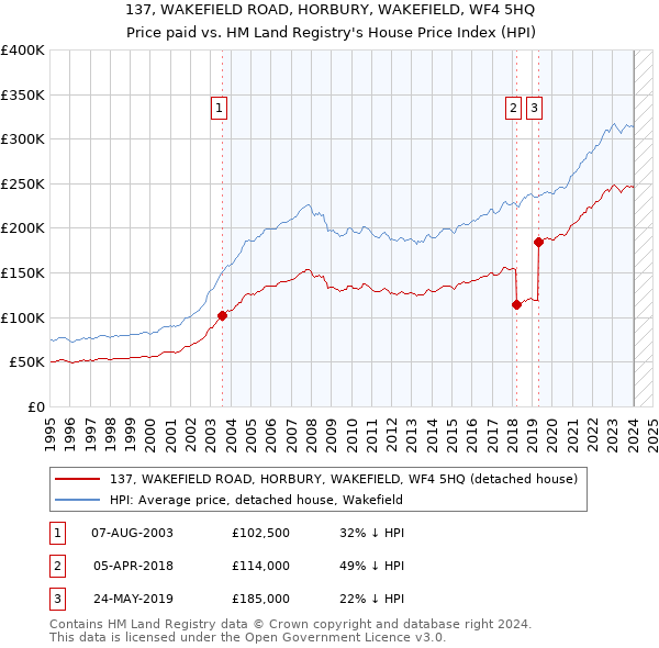 137, WAKEFIELD ROAD, HORBURY, WAKEFIELD, WF4 5HQ: Price paid vs HM Land Registry's House Price Index