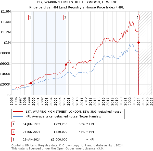 137, WAPPING HIGH STREET, LONDON, E1W 3NG: Price paid vs HM Land Registry's House Price Index