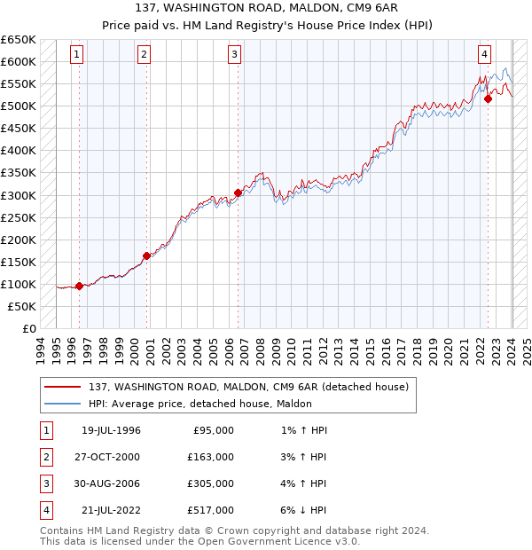 137, WASHINGTON ROAD, MALDON, CM9 6AR: Price paid vs HM Land Registry's House Price Index