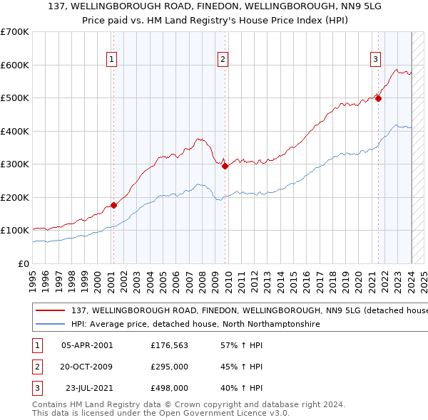 137, WELLINGBOROUGH ROAD, FINEDON, WELLINGBOROUGH, NN9 5LG: Price paid vs HM Land Registry's House Price Index