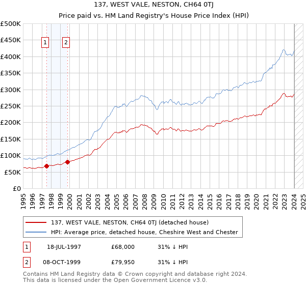 137, WEST VALE, NESTON, CH64 0TJ: Price paid vs HM Land Registry's House Price Index