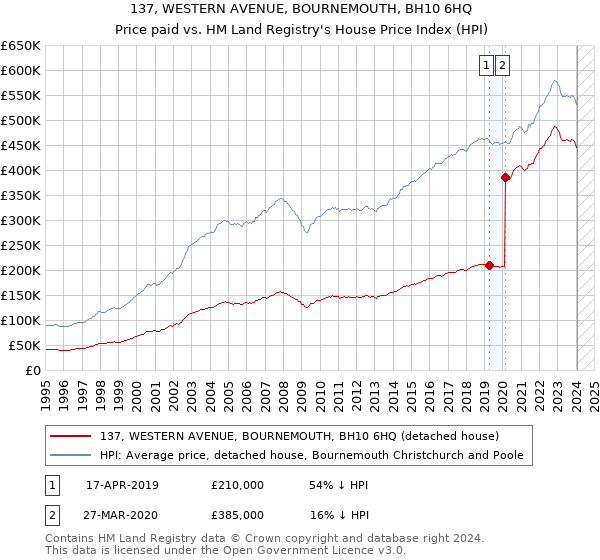 137, WESTERN AVENUE, BOURNEMOUTH, BH10 6HQ: Price paid vs HM Land Registry's House Price Index
