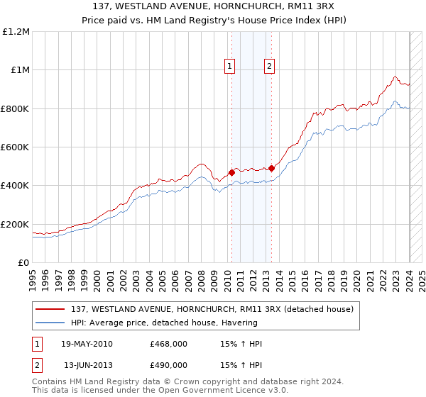 137, WESTLAND AVENUE, HORNCHURCH, RM11 3RX: Price paid vs HM Land Registry's House Price Index