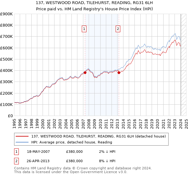 137, WESTWOOD ROAD, TILEHURST, READING, RG31 6LH: Price paid vs HM Land Registry's House Price Index