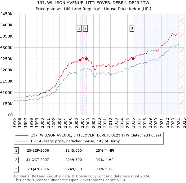 137, WILLSON AVENUE, LITTLEOVER, DERBY, DE23 1TW: Price paid vs HM Land Registry's House Price Index