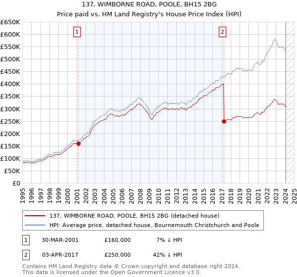 137, WIMBORNE ROAD, POOLE, BH15 2BG: Price paid vs HM Land Registry's House Price Index