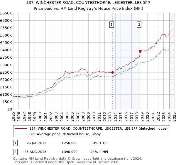 137, WINCHESTER ROAD, COUNTESTHORPE, LEICESTER, LE8 5PP: Price paid vs HM Land Registry's House Price Index