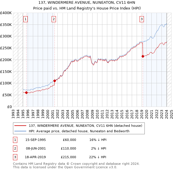 137, WINDERMERE AVENUE, NUNEATON, CV11 6HN: Price paid vs HM Land Registry's House Price Index
