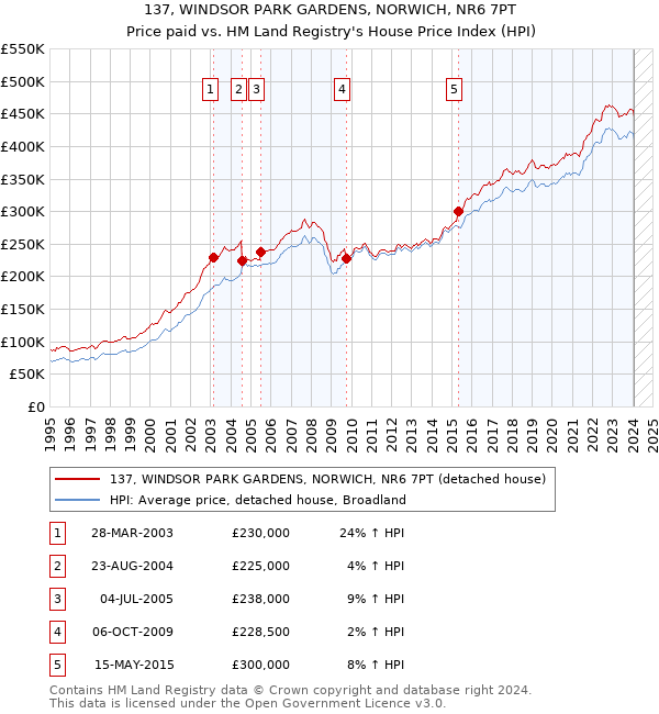 137, WINDSOR PARK GARDENS, NORWICH, NR6 7PT: Price paid vs HM Land Registry's House Price Index