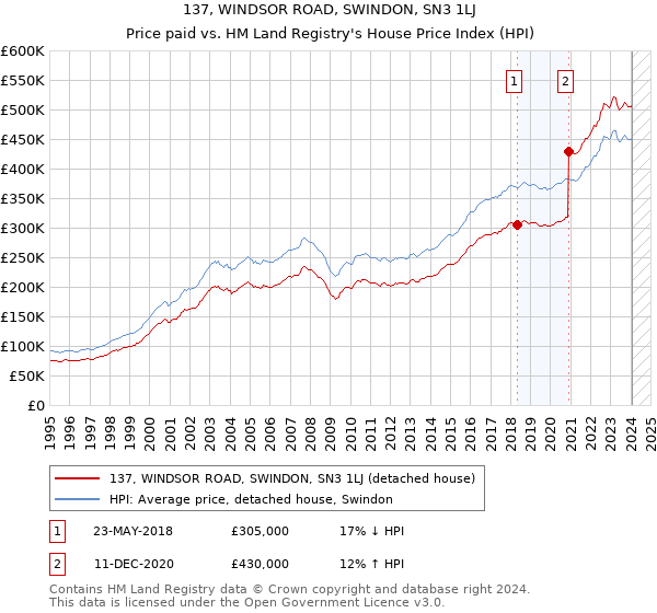 137, WINDSOR ROAD, SWINDON, SN3 1LJ: Price paid vs HM Land Registry's House Price Index