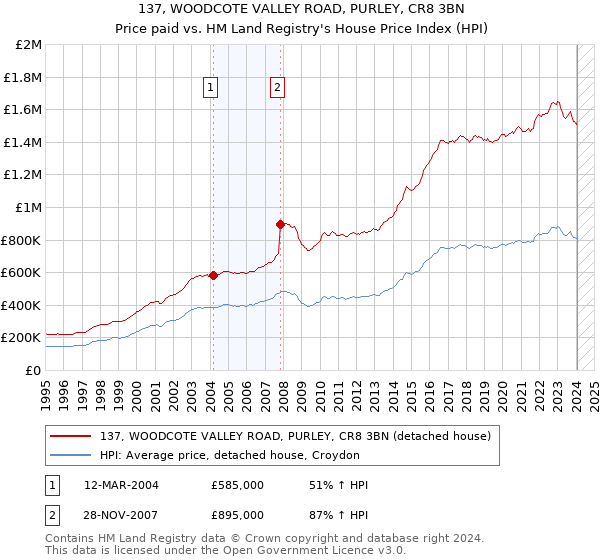 137, WOODCOTE VALLEY ROAD, PURLEY, CR8 3BN: Price paid vs HM Land Registry's House Price Index