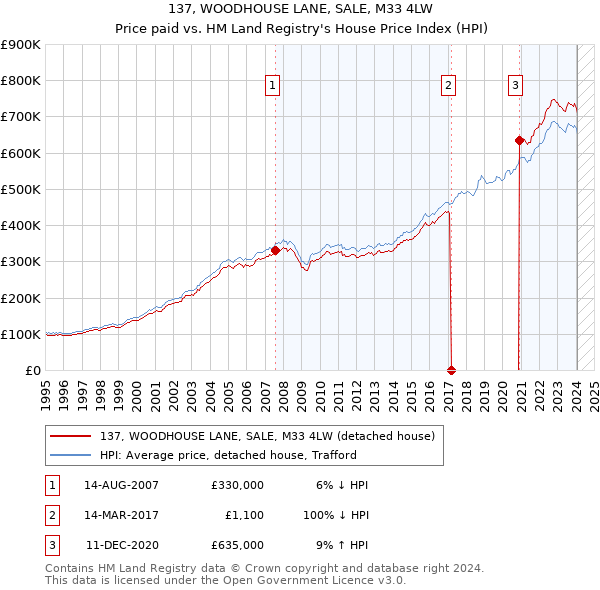 137, WOODHOUSE LANE, SALE, M33 4LW: Price paid vs HM Land Registry's House Price Index