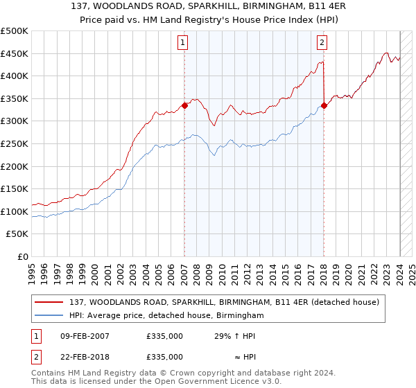 137, WOODLANDS ROAD, SPARKHILL, BIRMINGHAM, B11 4ER: Price paid vs HM Land Registry's House Price Index