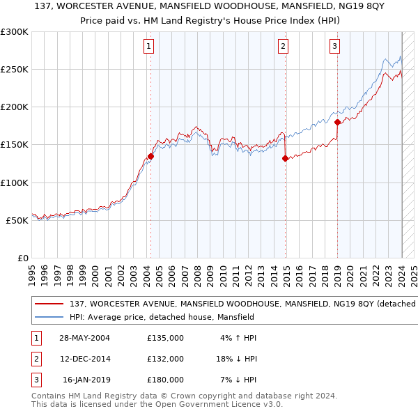 137, WORCESTER AVENUE, MANSFIELD WOODHOUSE, MANSFIELD, NG19 8QY: Price paid vs HM Land Registry's House Price Index