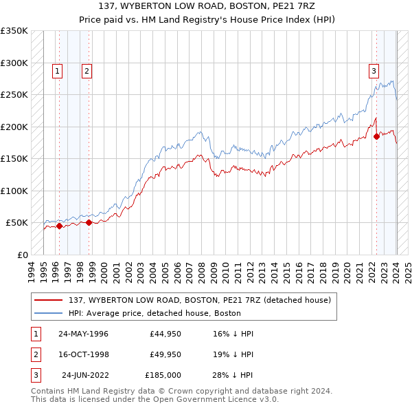 137, WYBERTON LOW ROAD, BOSTON, PE21 7RZ: Price paid vs HM Land Registry's House Price Index