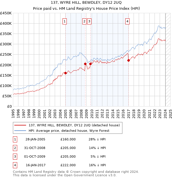 137, WYRE HILL, BEWDLEY, DY12 2UQ: Price paid vs HM Land Registry's House Price Index