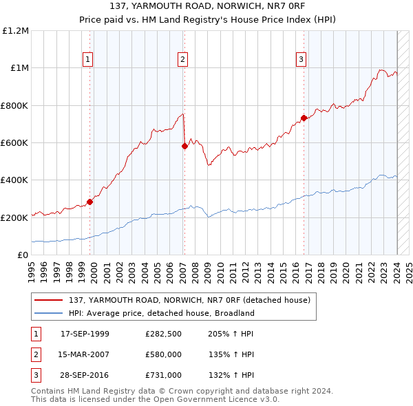 137, YARMOUTH ROAD, NORWICH, NR7 0RF: Price paid vs HM Land Registry's House Price Index