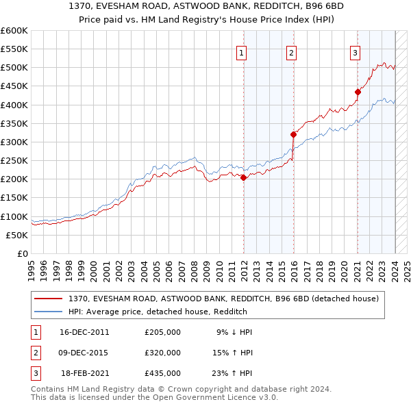 1370, EVESHAM ROAD, ASTWOOD BANK, REDDITCH, B96 6BD: Price paid vs HM Land Registry's House Price Index